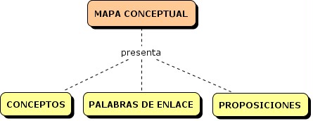 Mapas Conceptuales: Características, tipos, ejemplos 